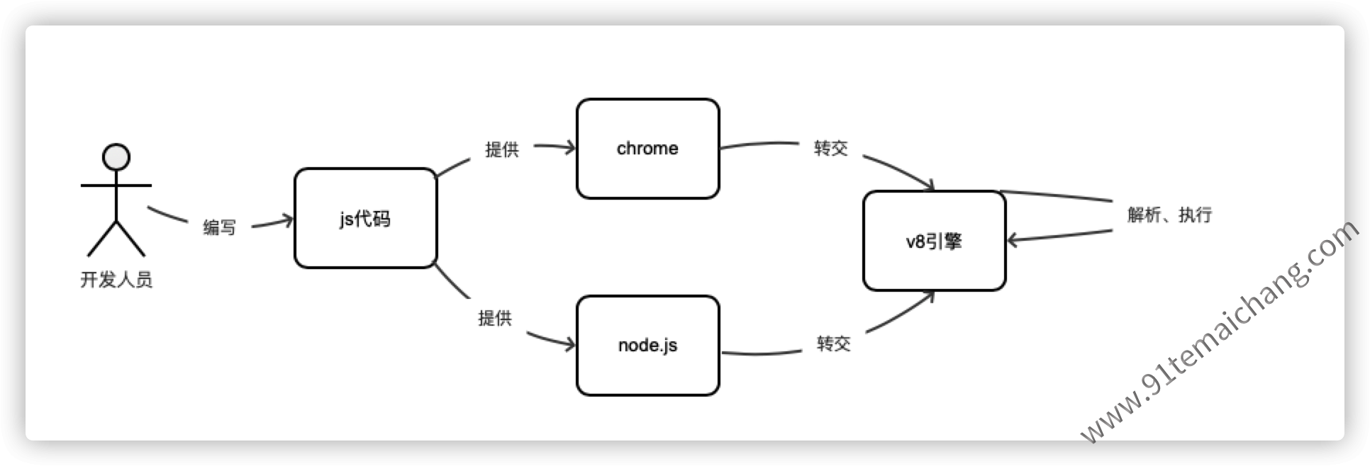 nodejs与chrome的一个js执行过程