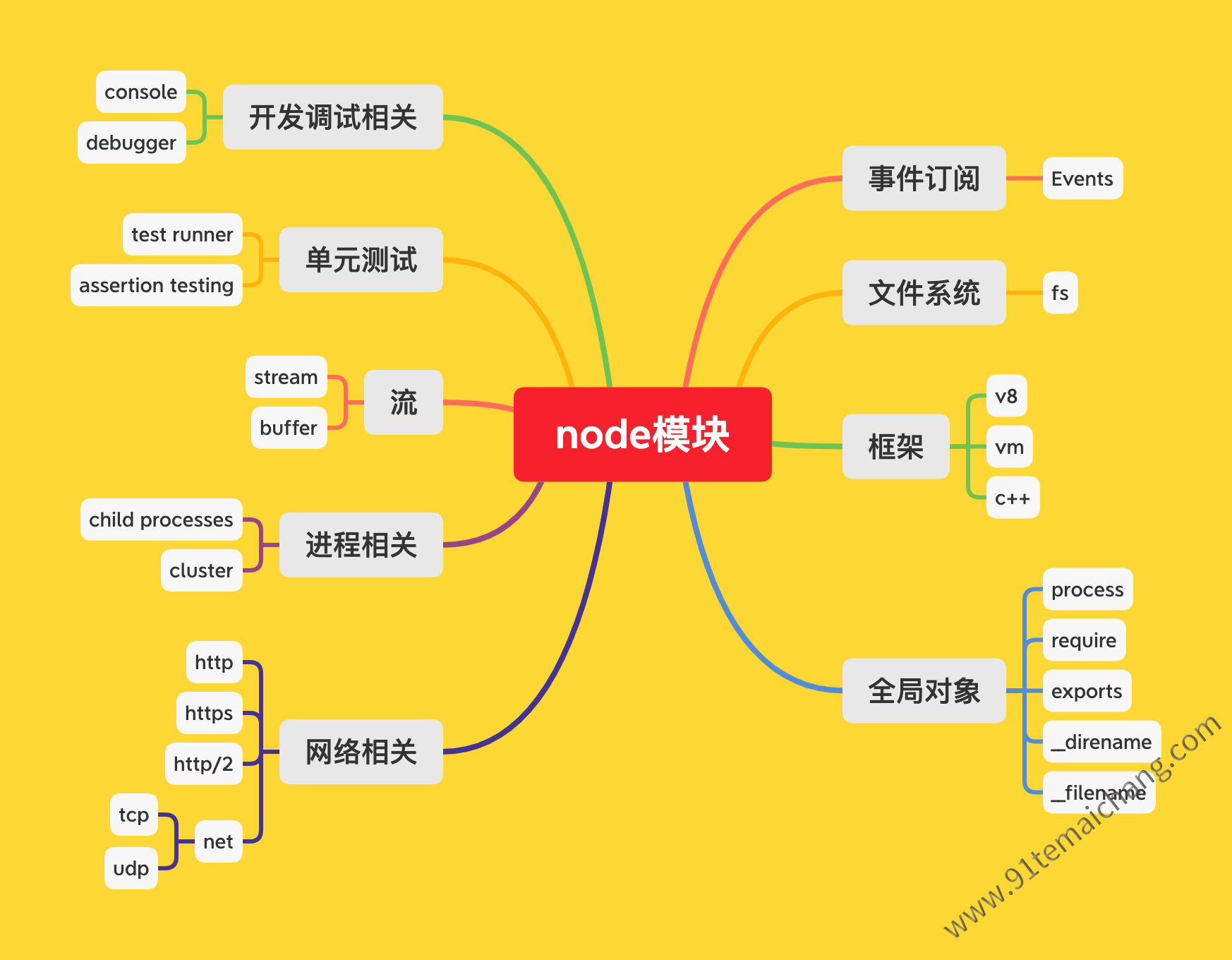 node模块