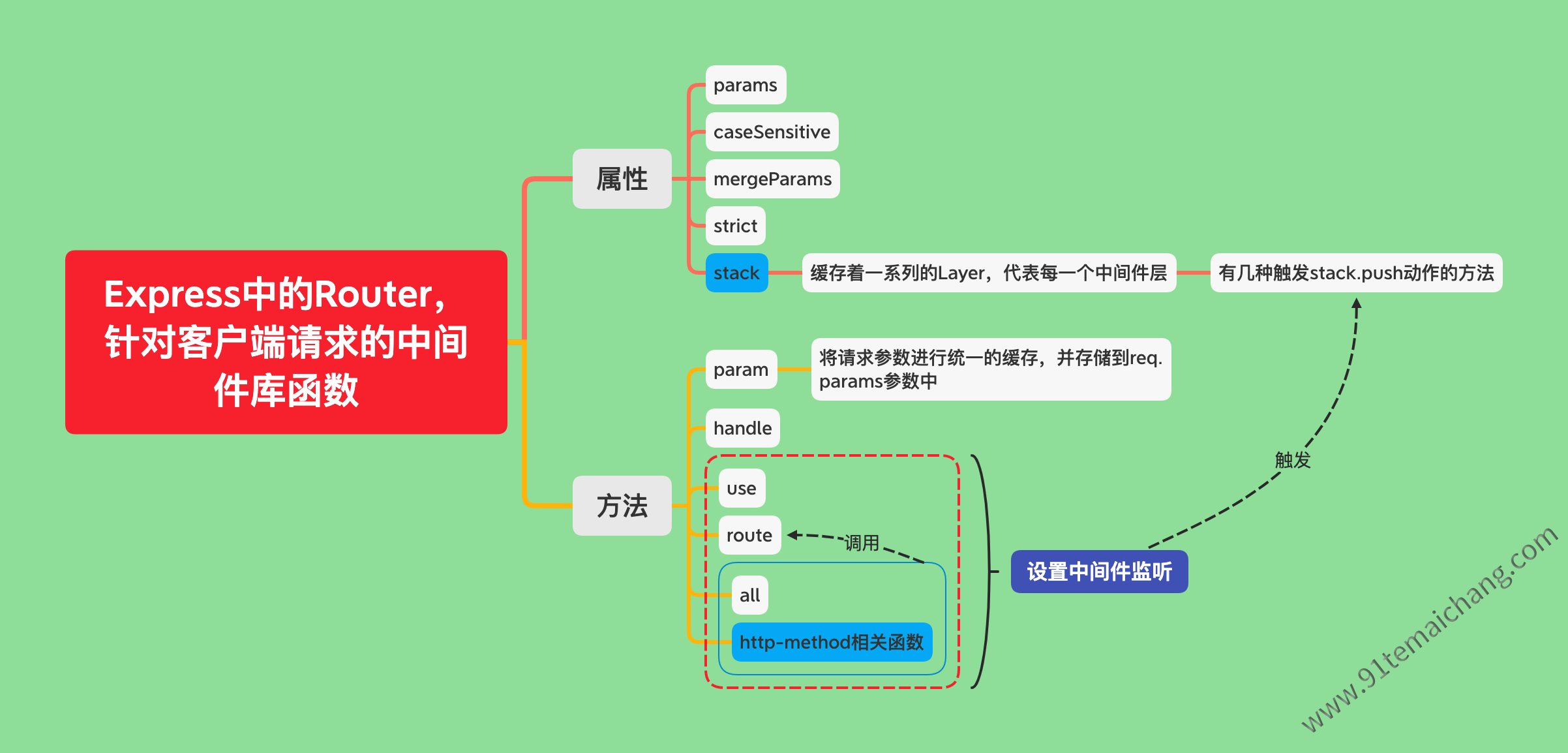 Express中的Router，针对客户端请求的中间件库函数